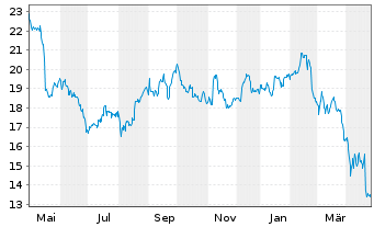 Chart Azelis Group N.V. - 1 Year