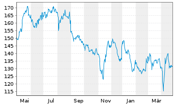 Chart DEME Group NV - 1 an