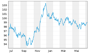 Chart Anheuser-Busch InBev S.A./N.V. EO-MTN. 2013(13/33) - 1 an