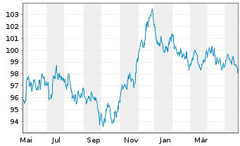 Chart Anheuser-Busch InBev S.A./N.V. EO-MTN. 2013(13/33) - 1 Year