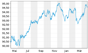 Chart Anheuser-Busch InBev N.V./S.A. EO-MTN 2015(15/30) - 1 an