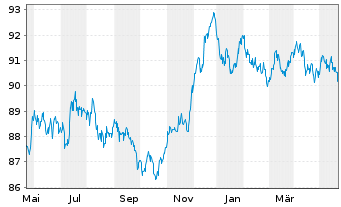 Chart Anheuser-Busch InBev N.V./S.A. EO-MTN 2015(15/30) - 1 Year