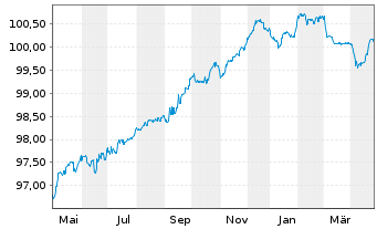 Chart AG Insurance S.A. EO-FLR Notes 2015(27/47) - 1 Jahr