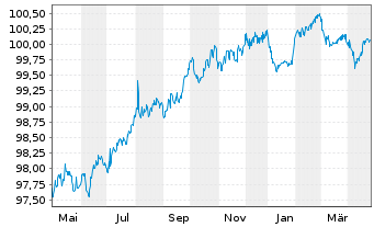 Chart Solvay S.A. EO-Notes 2015(16/27) - 1 Year