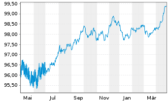 Chart Anheuser-Busch InBev N.V./S.A. EO-MT Nts 16(16/28) - 1 an