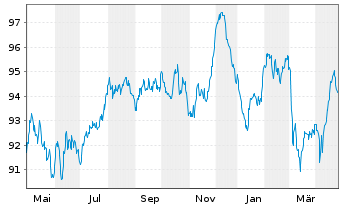 Chart Anheuser-Busch InBev N.V./S.A. EO-MT Nts 16(16/36) - 1 an