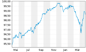 Chart Telenet Fin.Luxemb.Notes Sarl 2017(17/28)Reg.S - 1 Jahr