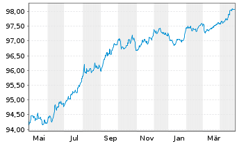 Chart Anheuser-Busch InBev S.A./N.V. EO-MTN. 2018(18/27) - 1 Jahr