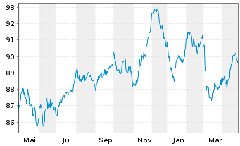 Chart Anheuser-Busch InBev S.A./N.V. EO-MTN. 2018(18/35) - 1 Year