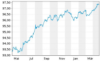 Chart Anheuser-Busch InBev S.A./N.V. EO-MTN. 2019(19/27) - 1 Jahr