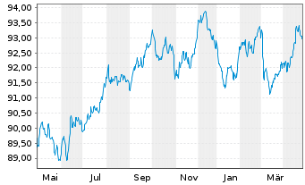 Chart Anheuser-Busch InBev S.A./N.V. EO-MTN. 2019(19/31) - 1 Jahr