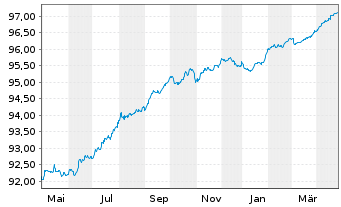 Chart Belfius Bank S.A. EO-Preferred MTN 2019(26) - 1 Year