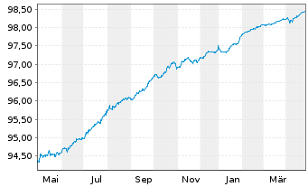 Chart Belfius Bank S.A. EO-Non-Preferred MTN 2019(26) - 1 Year