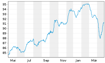 Chart AGEAS SA/NV EO-FLR Notes 2019(30/UND.) - 1 Jahr