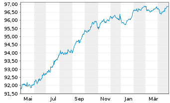 Chart Argenta Spaarbank N.V. MTN 2020(27) - 1 Year