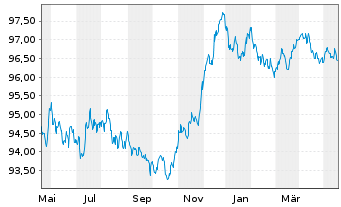 Chart Anheuser-Busch InBev S.A./N.V. EO-MTN. 2020(20/27) - 1 Year