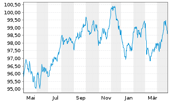 Chart Anheuser-Busch InBev S.A./N.V. EO-MTN. 2020(20/32) - 1 Jahr