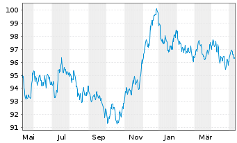 Chart Anheuser-Busch InBev S.A./N.V. EO-MTN. 2020(20/32) - 1 Jahr