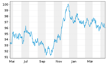 Chart Anheuser-Busch InBev S.A./N.V. EO-MTN. 2020(20/32) - 1 Year