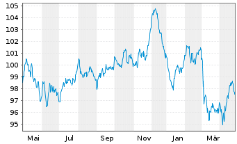 Chart Anheuser-Busch InBev S.A./N.V. EO-MTN. 2020(20/40) - 1 Year