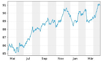 Chart Elia Transm. Belgium N.V. EO-Med.T.Nts 2020(20/30) - 1 Year