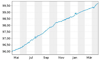 Chart Euroclear Bank S.A./N.V. EO-Preferred MTN 2020(25) - 1 Year