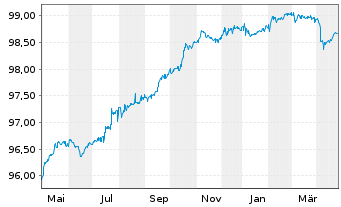 Chart Solvay S.A. EO-FLR Notes 2020(20/Und.) - 1 Year