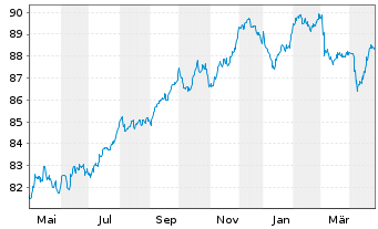 Chart AGEAS SA/NV EO-FLR Notes 2020(31/51) - 1 Year