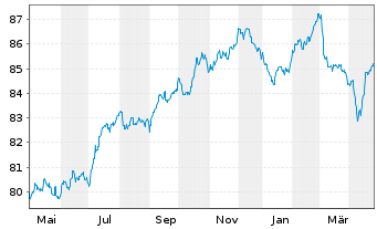 Chart Cofinimmo S.A. EO-Bonds 2020(20/27) - 1 an