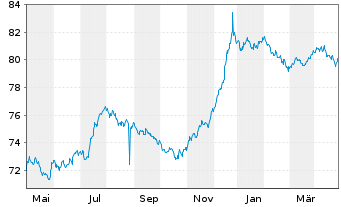 Chart Cofinimmo S.A. EO-Bonds 2020(20/27) - 1 Jahr