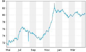 Chart Cofinimmo S.A. EO-Bonds 2020(20/27) - 1 Year