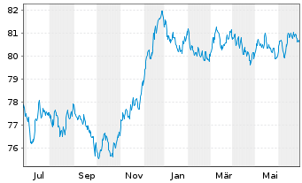 Chart Argenta Spaarbank N.V. -T.Mortg.Cov.Bds 21(31) - 1 Year