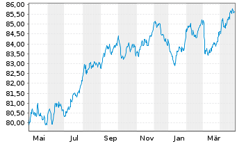 Chart Argenta Spaarbank N.V. -T.Mortg.Cov.Bds 21(31) - 1 Year