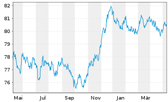 Chart Argenta Spaarbank N.V. -T.Mortg.Cov.Bds 21(31) - 1 Jahr