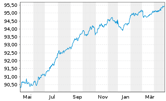 Chart Belfius Bank S.A. EO-Non-Preferred MTN 2021(27) - 1 Year