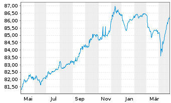 Chart Euroclear Investments S.A. EO-FLR Nts. 2021(21/51) - 1 an