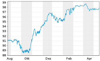 Chart Ontex Group N.V. EO-Bonds 2021(21/26) - 1 Year