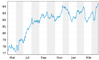 Chart Aedifica S.A. EO-Notes 2021(21/31) - 1 Year