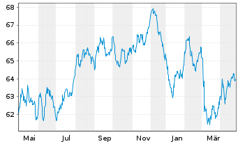 Chart Argenta Spaarbank N.V. -T.Mortg.Cov.Bds 21(41) - 1 Year