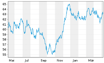 Chart Argenta Spaarbank N.V. -T.Mortg.Cov.Bds 21(41) - 1 Jahr