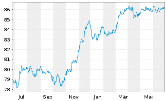 Chart Belfius Bank S.A. EO-FLR Med.-T. Nts 2021(29/34) - 1 Year