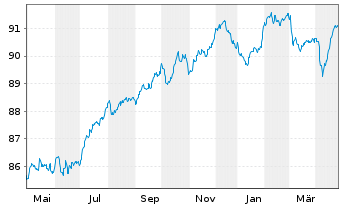 Chart Belfius Bank S.A. EO-FLR Med.-T. Nts 2021(29/34) - 1 an