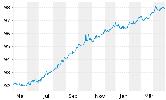 Chart VGP N.V. EO-Notes 2022(22/27) - 1 Year