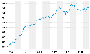 Chart VGP N.V. EO-Notes 2022(22/30) - 1 Year