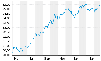 Chart Argenta Spaarbank N.V. Non-Pref.MTN 22(28/29) - 1 Year