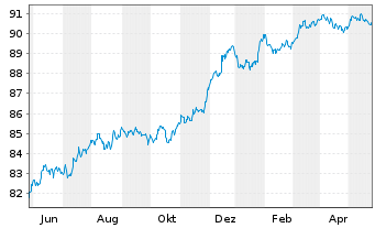 Chart Argenta Spaarbank N.V. Non-Pref.MTN 22(28/29) - 1 Year
