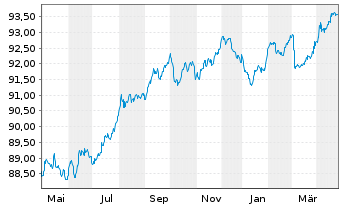 Chart Argenta Spaarbank N.V. -T.Mortg.Cov.Bds 22(29) - 1 Jahr