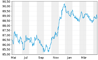 Chart Argenta Spaarbank N.V. -T.Mortg.Cov.Bds 22(29) - 1 Year