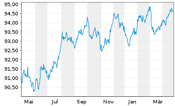 Chart Euroclear Investments S.A. EO-Notes 2022(22/30) - 1 Year