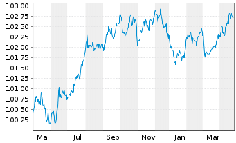 Chart Euroclear Bank S.A./N.V. EO-Preferred MTN 2022(27) - 1 Year